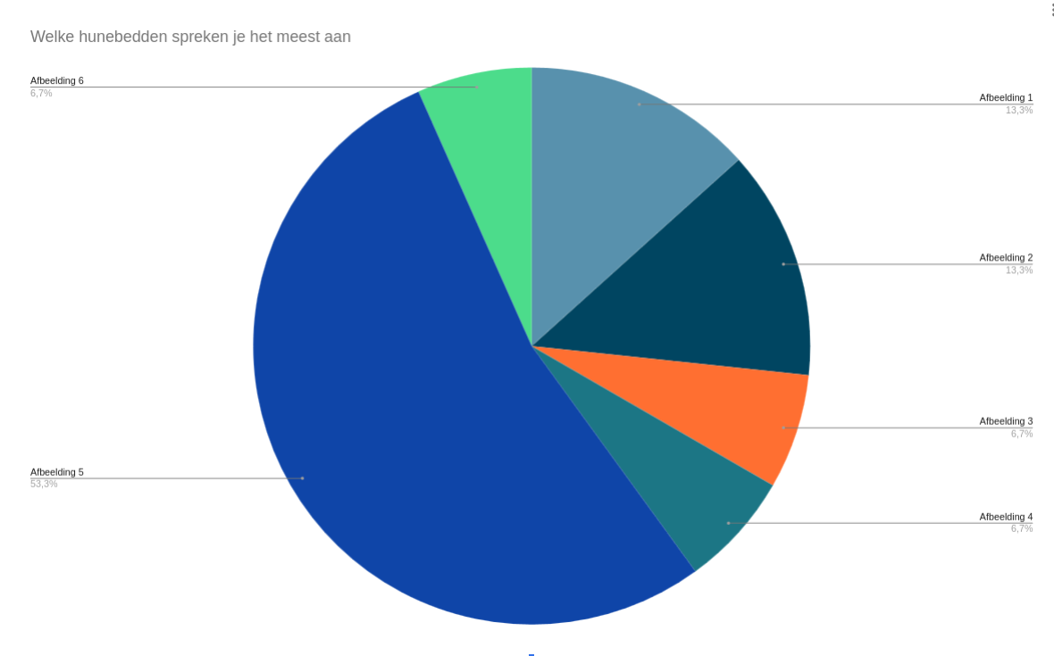 Hunebed test resultaten 1