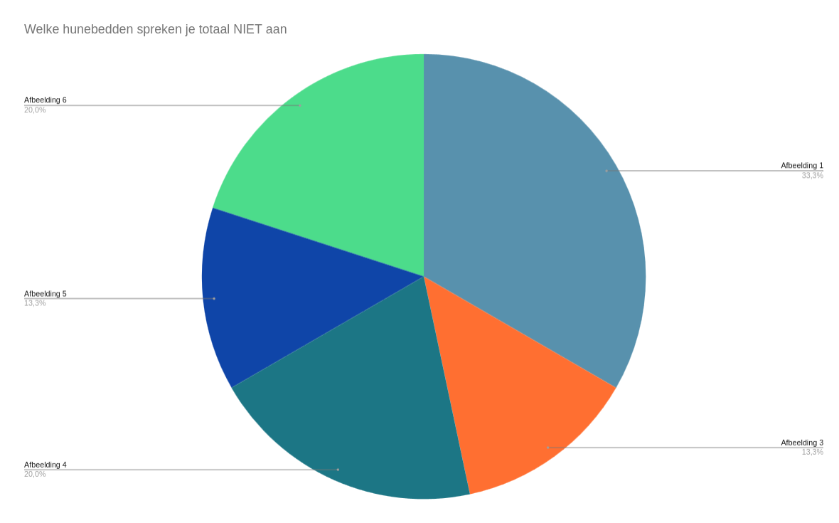 Hunebed test resultaten 2