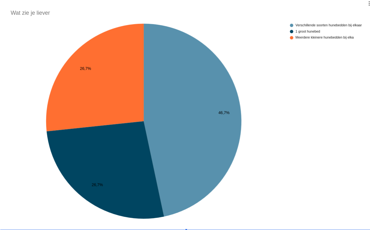 Hunebed test resultaten 3