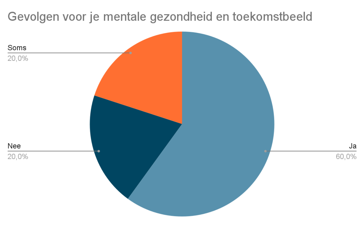 Gevolgens mentale gezondheid en toekomstbeeld maatschappelijk problemen test resultaten
